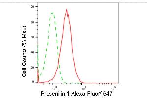 Flow cytometric analysis of presenilin 1 expression in HT- cells using presenilin 1 antibody (ABIN7799897), 1:2,000). (Rekombinanter Presenilin 1 Antikörper)