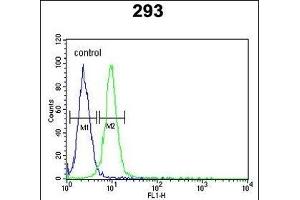 RPL18A Antibody (C-term) (ABIN653086 and ABIN2842682) flow cytometric analysis of 293 cells (right histogram) compared to a negative control cell (left histogram). (RPL18A Antikörper  (C-Term))