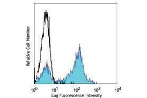 Flow Cytometry (FACS) image for anti-CD5 (CD5) antibody (Pacific Blue) (ABIN2662282) (CD5 Antikörper  (Pacific Blue))