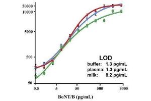Standard curves for the simultaneous detection of the toxins in buffer, milk and plasma using an ELISA protein microarray. (Botulinum Neurotoxin Type B (BoNT/B) Antikörper)