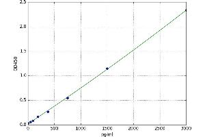 A typical standard curve