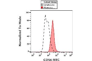 Surface staining of human peripheral blood with anti-CD54 (1H4) FITC. (ICAM1 Antikörper  (FITC))