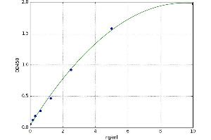 A typical standard curve
