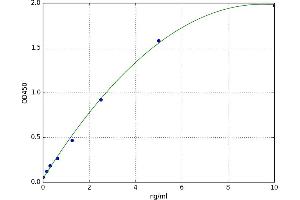 A typical standard curve (GNB1 ELISA Kit)
