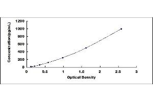 Typical standard curve (CXCL10 ELISA Kit)