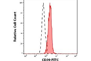 Separation of human monocytes (red-filled) from CD39 negative lymphocytes (black-dashed) in flow cytometry analysis (surface staining) of human peripheral whole blood stained using anti-human CD39 (TU66) FITC antibody (4 μL reagent / 100 μL of peripheral whole blood). (CD39 Antikörper  (FITC))