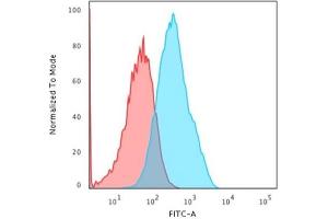 Flow Cytometry (FACS) image for anti-LI Cadherin (AA 242-418) antibody (ABIN6939029)
