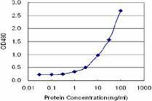 Sandwich ELISA detection sensitivity ranging from 1 ng/mL to 100 ng/mL. (LRG1 (Human) Matched Antibody Pair)
