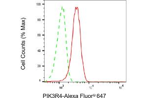 Flow cytometric analysis of PIK3R4 expression in HepG2 cells using PIK3R4 antibody (ABIN7799815), 1:2,000). (Rekombinanter PIK3R4 Antikörper)