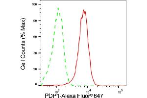 Flow cytometric analysis of PDP1 expression in HepG2 cells using PDP1 antibody (ABIN7800084), 1:2,000). (PDP Antikörper)