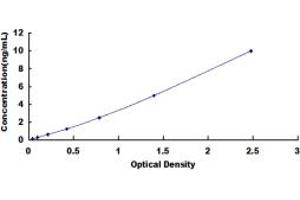 Typical standard curve (ACP2 ELISA Kit)