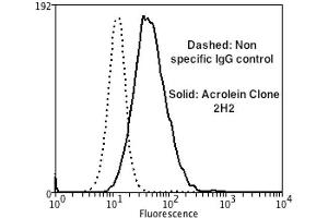 Flow Cytometry analysis using Mouse Anti-Acrolein Monoclonal Antibody, Clone 2H2 . (Acrolein Antikörper  (APC))
