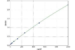 A typical standard curve