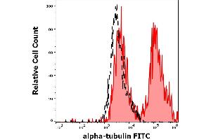 Separation of HeLa cells stained using anti-human alpha-tubulin (TU-01) FITC antibody (concentration in sample 5 μg/mL, red-filled) from HeLa cells stained using mouse IgG1 isotype control (MOPC-21) FITC antibody (concentration in sample 5 μg/mL, same as alpha-tubulin FITC concentration, black-dashed) in flow cytometry analysis (intracellular staining) of HeLa cell suspension. (alpha Tubulin Antikörper  (FITC))