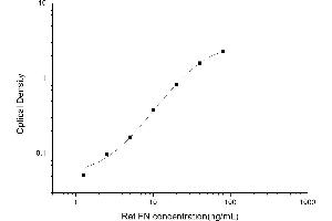 Typical standard curve (Fibronectin ELISA Kit)