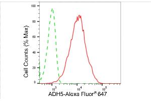 Flow cytometric analysis of ADH5 expression in HepG2 cells using ADH5 antibody (ABIN7797553), 1:2,000).
