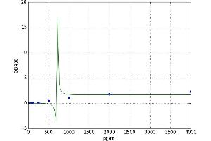 A typical standard curve