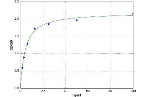 A typical standard curve (Neutrophil Alkaline Phosphatase ELISA Kit)