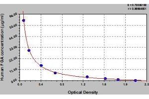 Typical Standard Curve (FGA ELISA Kit)