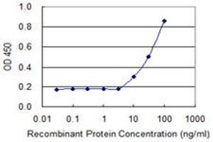 Detection limit for recombinant GST tagged RSU1 is 3 ng/ml as a capture antibody. (RSU1 Antikörper  (AA 178-277))