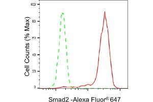 Flow cytometric analysis of Smad2 expression in HepG2 cells using Smad2 antibody (ABIN7800372), 1:2,000).