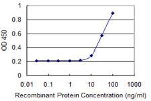 Detection limit for recombinant GST tagged ZIC4 is 3 ng/ml as a capture antibody. (ZIC4 Antikörper  (AA 1-90))