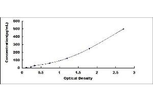 Typical standard curve