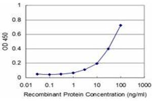 ELISA image for anti-Nudix (Nucleoside Diphosphate Linked Moiety X)-Type Motif 4 (NUDT4) (AA 1-181) antibody (ABIN524593)