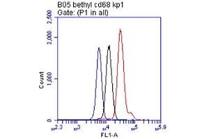Flow Cytometry (FACS) image for anti-CD68 Molecule (CD68) antibody (ABIN7449045) (Rekombinanter CD68 Antikörper)