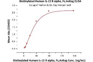 ELISA image for Interleukin 15 Receptor, alpha (IL15RA) (AA 31-205) (Active) protein (Fc Tag,AVI tag,Biotin) (ABIN6731258)