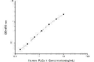 Typical standard curve (Phospholipase C gamma 1 ELISA Kit)