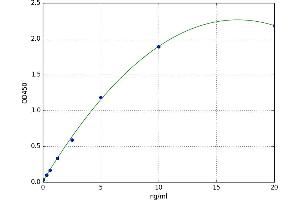 A typical standard curve (Neuregulin 4 ELISA Kit)