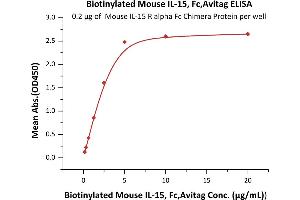 Interleukin 15 (IL15) (AA 49-162) (Active) protein (Fc Tag,AVI tag,Biotin)
