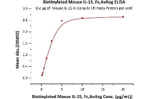 Immobilized Mouse IL-15 R alpha Fc Chimera Protein at 2 μg/mL (100 μL/well) can bind Biotinylated Mouse IL-15, Fc,Avitag (ABIN6731261,ABIN6809926) with a linear range of 0.