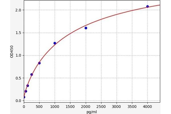 PROC ELISA Kit