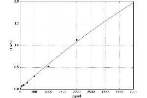 A typical standard curve