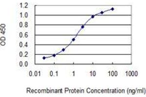 Detection limit for recombinant GST tagged DEFA3 is 0.