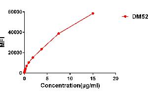 Flow cytometry data of serially titrated Rabbit anti-GITR-L monoclonal antibody (clone: DM52) on H929 cells.