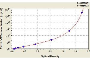 Typical Standard Curve