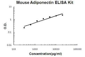 Mouse Adiponectin PicoKine ELISA Kit standard curve (ADIPOQ ELISA Kit)