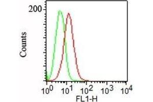 Flow Cytometry (FACS) image for anti-Podocalyxin-Like (PODXL) (Extracellular Domain) antibody (ABIN6940326)