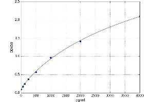 A typical standard curve