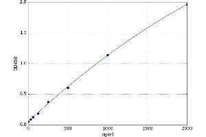 A typical standard curve