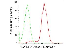 Flow cytometric analysis of HLA-DRA expression in Raji cells using HLA-DRA antibody (ABIN7798986), 1:2,000).