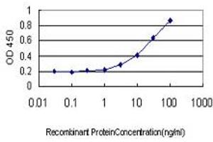 Detection limit for recombinant GST tagged DDT is approximately 3ng/ml as a capture antibody.