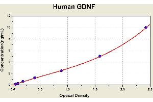 Diagramm of the ELISA kit to detect Human GDNFwith the optical density on the x-axis and the concentration on the y-axis. (GDNF ELISA Kit)