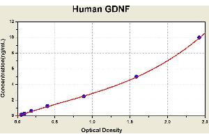 Diagramm of the ELISA kit to detect Human GDNFwith the optical density on the x-axis and the concentration on the y-axis.