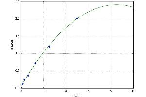 A typical standard curve (GRIN1/NMDAR1 ELISA Kit)
