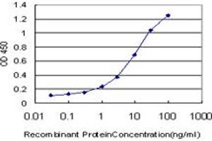 ELISA image for anti-E74-Like Factor 1 (Ets Domain Transcription Factor) (ELF1) (AA 421-520) antibody (ABIN560728)