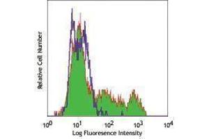 Flow Cytometry (FACS) image for anti-H2A Histone Family, Member X (H2AFX) (pSer139) antibody (FITC) (ABIN2661907) (H2AFX Antikörper  (pSer139) (FITC))